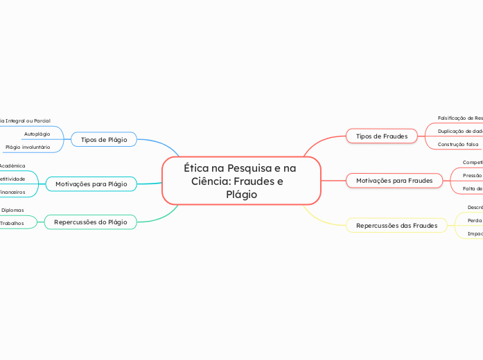 Ética na Pesquisa e na Ciência: Fraudes e   Plágio