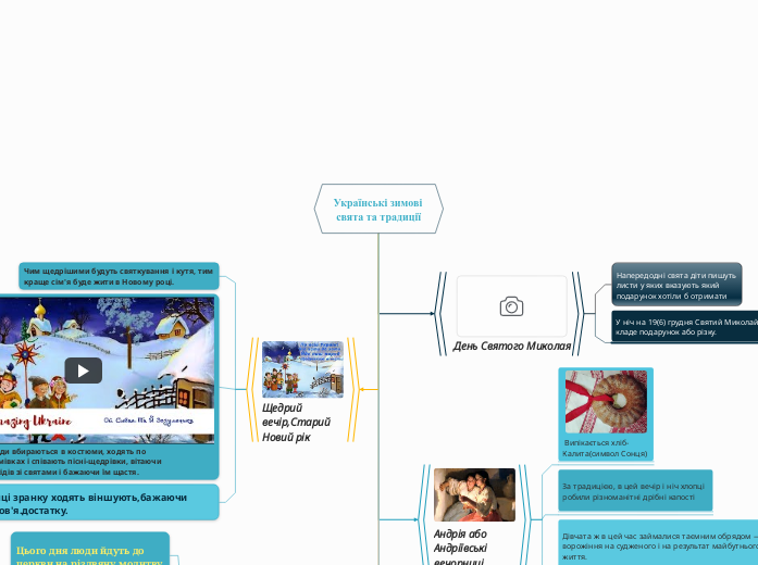 Українські зимові свята та тради...- Мыслительная карта