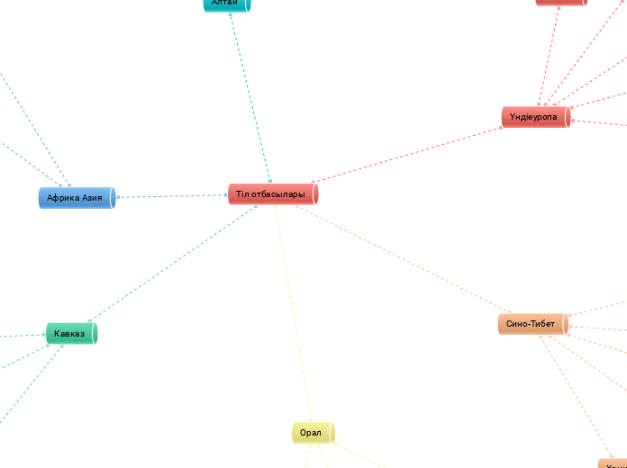 Тіл отбасылары - Мыслительная карта