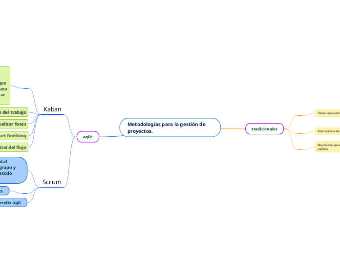 Metodologías para la gestión de proyectos.