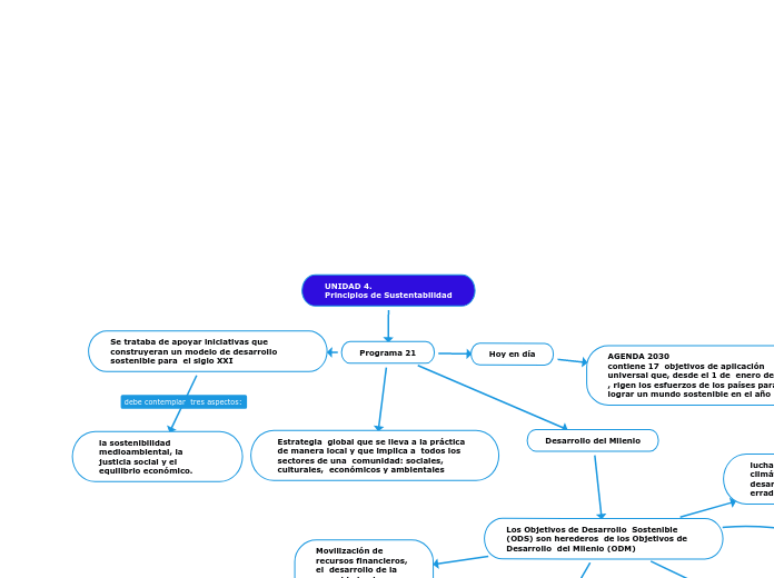 UNIDAD 4.
Principios de Sustentabilidad