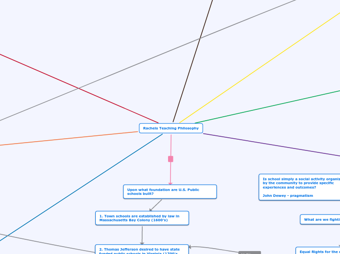 Rachels Teaching Philosophy - Mind Map