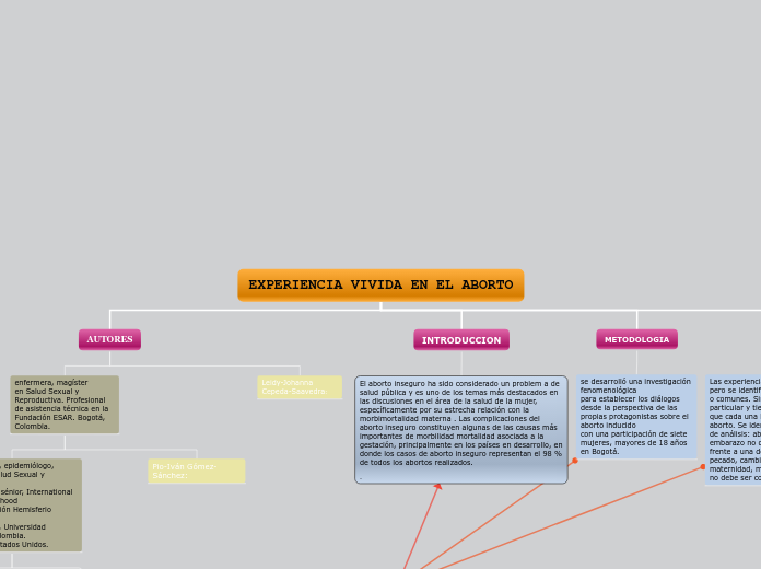 EXPERIENCIA VIVIDA EN EL ABORTO