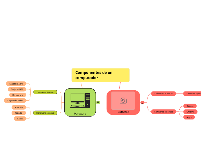 Componentes de un computador