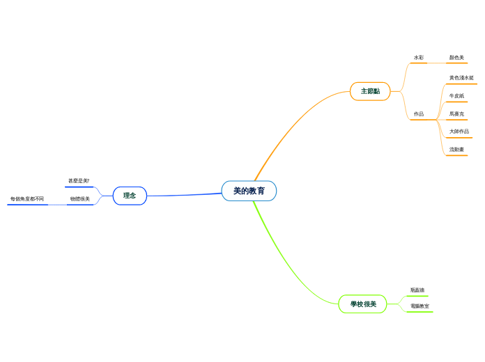 美的教育 - 思維導圖
