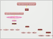 การออกแบบบรรจุภัณฑ์สำหรับกรอบโทรศัพท์หน้าข...- Mind Map