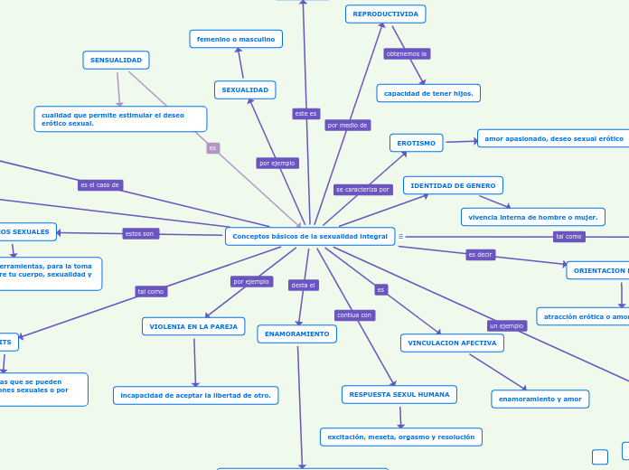 Conceptos básicos de la sexualidad integral