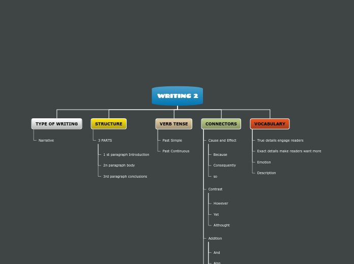 WRITING 2 - Mind Map