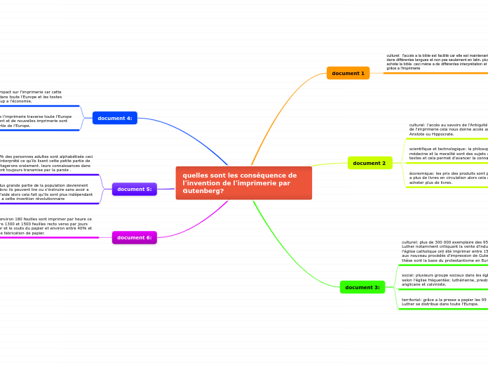 quelles sont les conséquence de l'invention de l'imprimerie par Gutenberg?