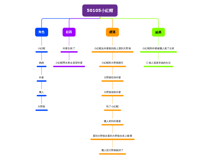 50105小紅帽 - 思維導圖