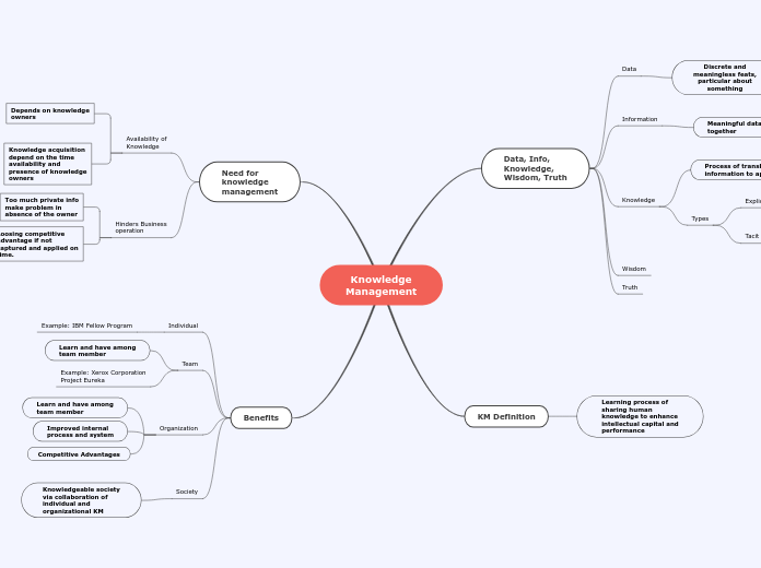 Knowledge
Management - Mind Map