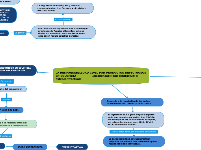 LA RESPONSABILIDAD CIVIL POR PRODUCTOS DEFECTUOSOS EN COLOMBIA                  ¿Responsabilidad contractual o extracontractual?