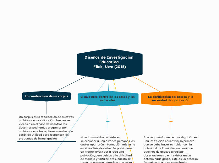 Diseños de Investigación Educativa Flick, Uwe (2015)