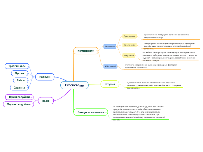 Екосистеми - Мыслительная карта