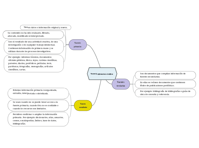 Fuentes de informaciones científicas 