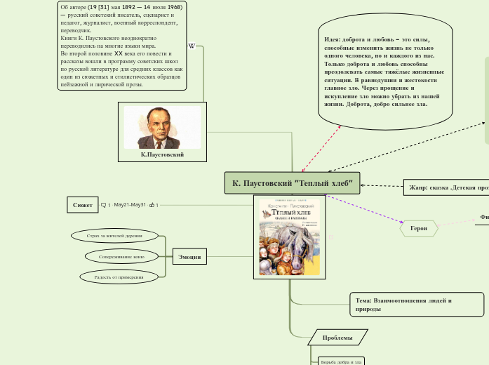 К. Паустовский "Теплый хлеб" - Мыслительная карта