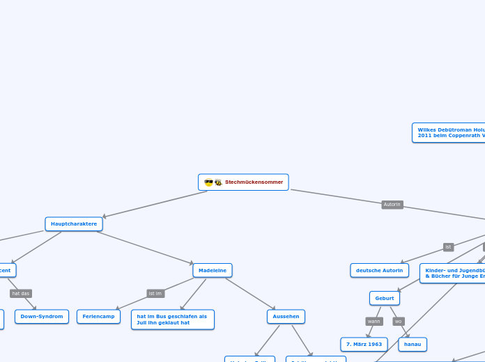 Stechmückensommer - Mindmap