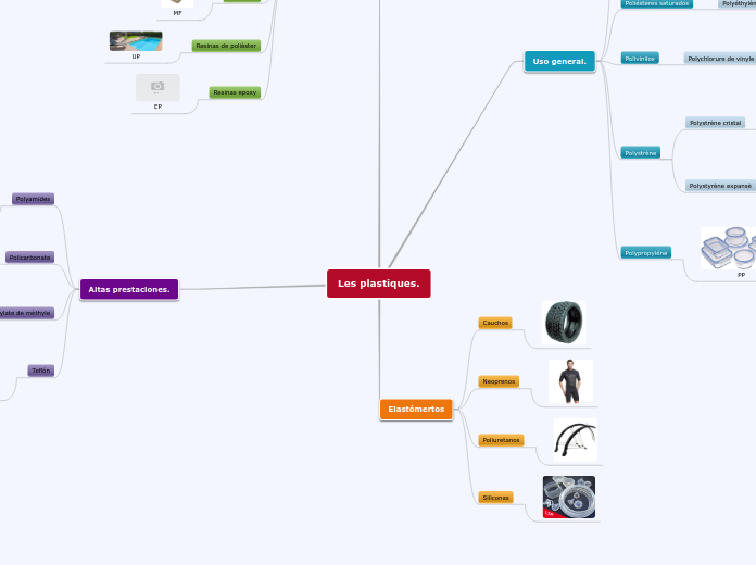 Les plastiques. - Mapa Mental