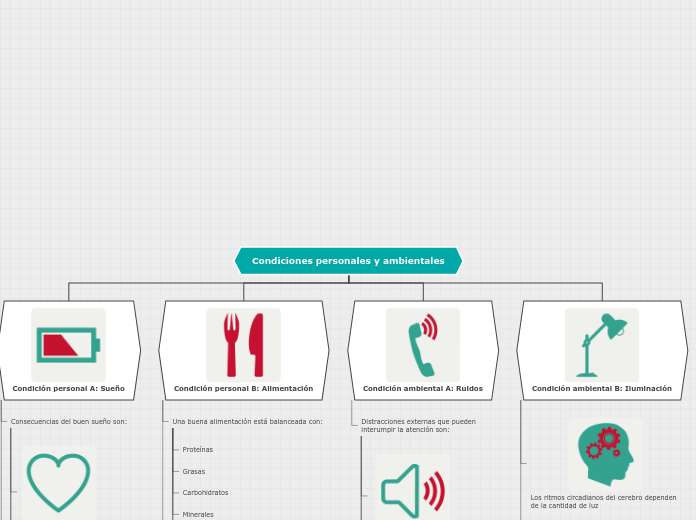 Condiciones personales y ambientales - Mapa Mental