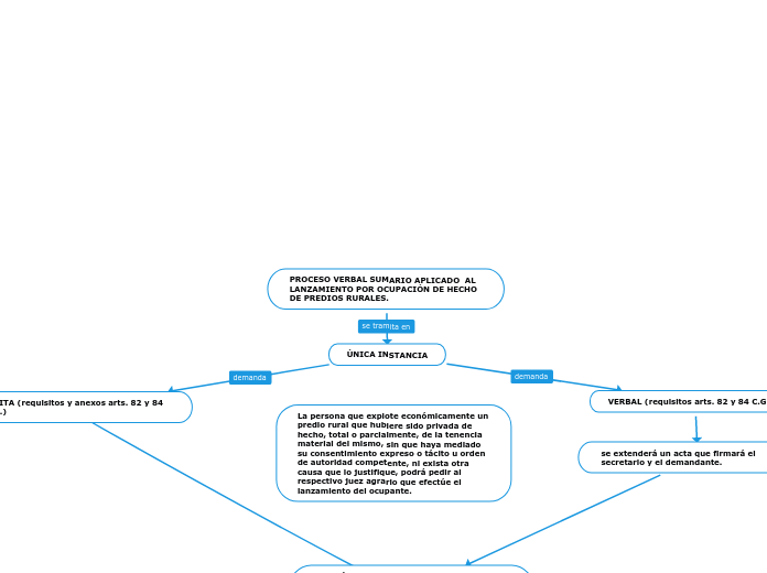 PROCESO VERBAL SUMARIO APLICADO  AL LANZAMIENTO POR OCUPACIÓN DE HECHO DE PREDIOS RURALES.