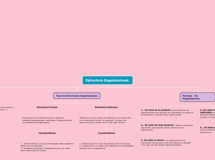 Estructura Organizacional. - Mapa Mental