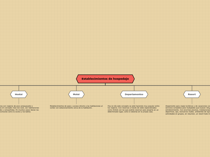 Establecimientos de hospedaje - Mapa Mental
