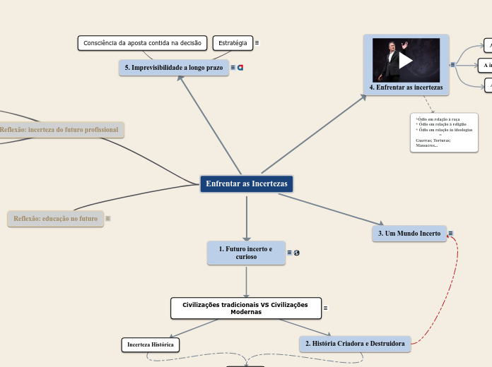 Enfrentar as Incertezas - Mapa Mental