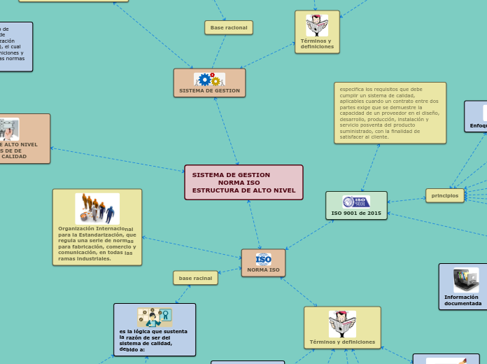 SISTEMA DE GESTION 
            NORMA ISO
ESTRUCTURA DE ALTO NIVEL