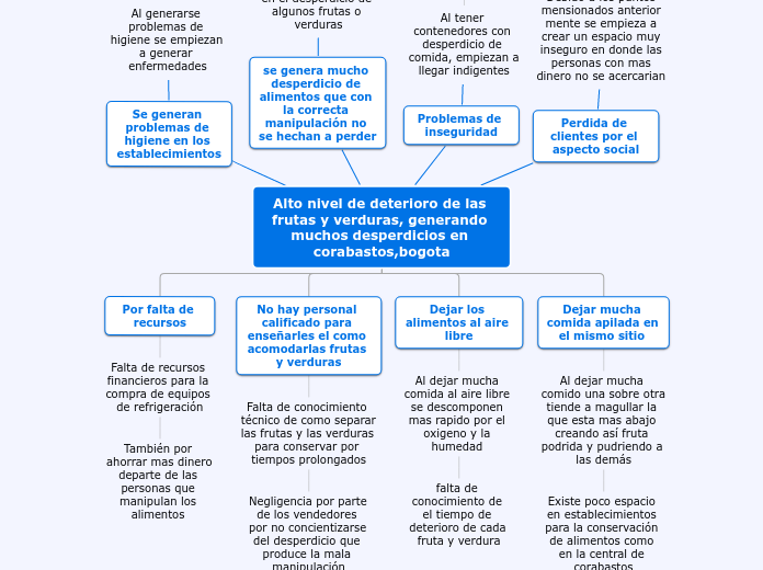 Alto nivel de deterioro de las frutas y...- Mapa Mental