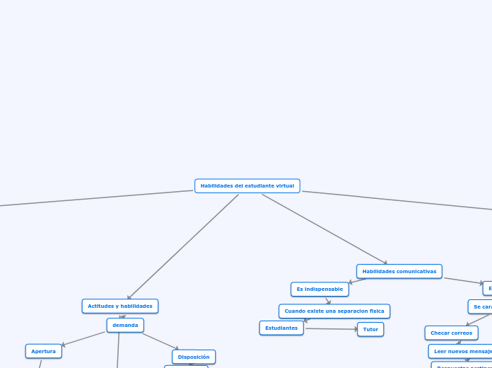 Habilidades del estudiante virtual