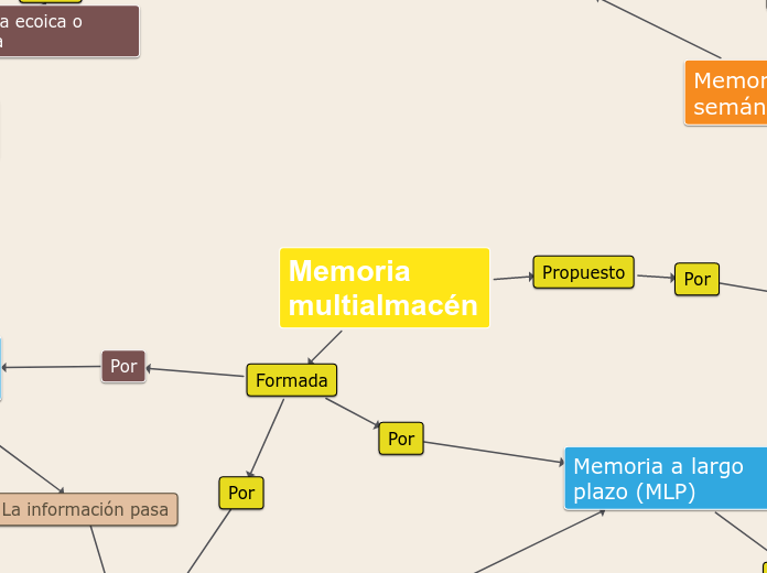 Memoria multialmacén