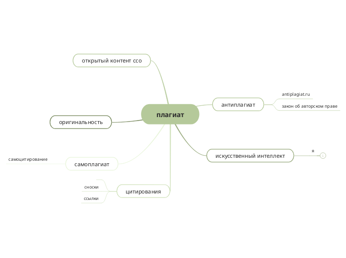 плагиат - Мыслительная карта