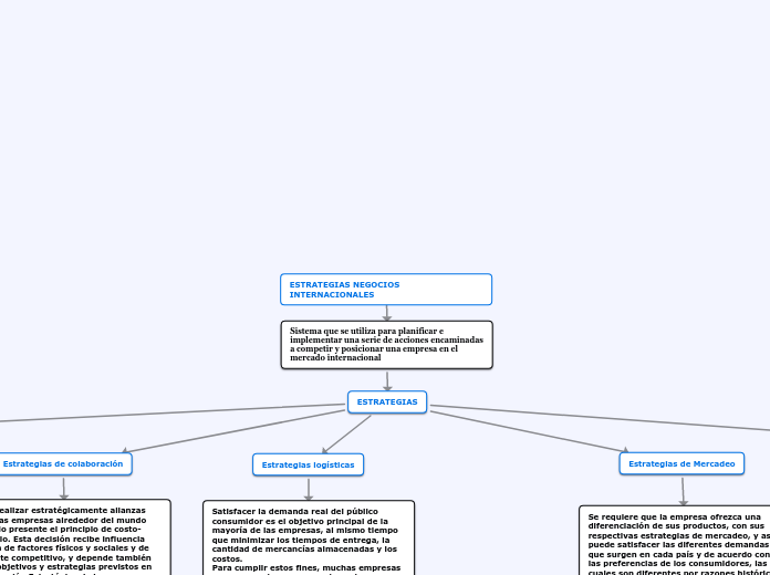 ESTRATEGIAS NEGOCIOS INTERNACIONALES - Mapa Mental