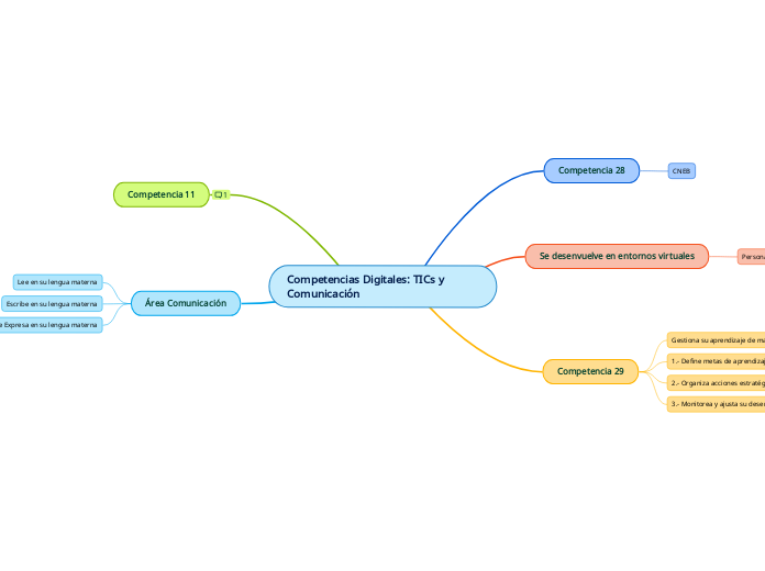 Competencias Digitales: TICs y Comunicación