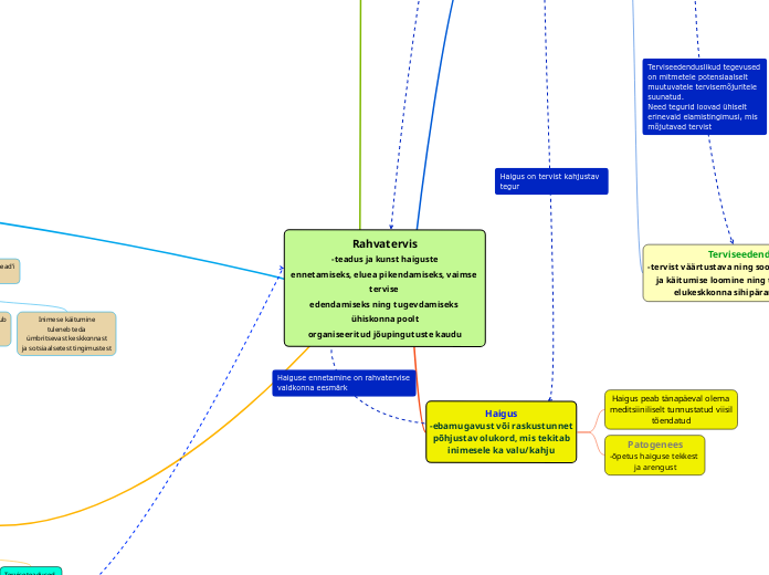 Rahvatervis
-teadus ja kunst haiguste
enne...- Mind Map