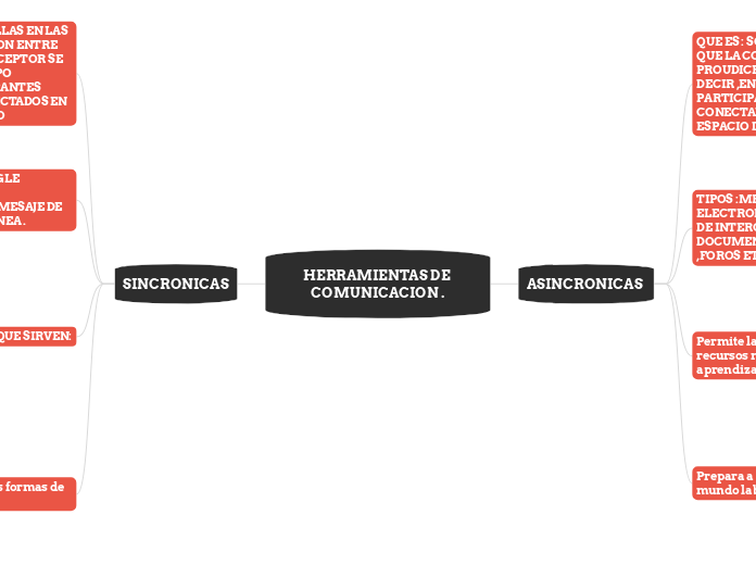 HERRAMIENTAS DE COMUNICACION . - Mapa Mental