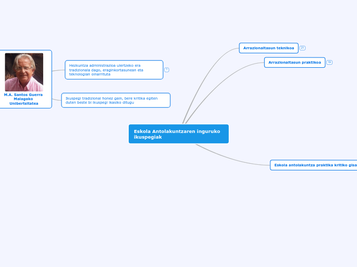 Eskola Antolakuntzaren inguruko ikuspegiak - Mind Map