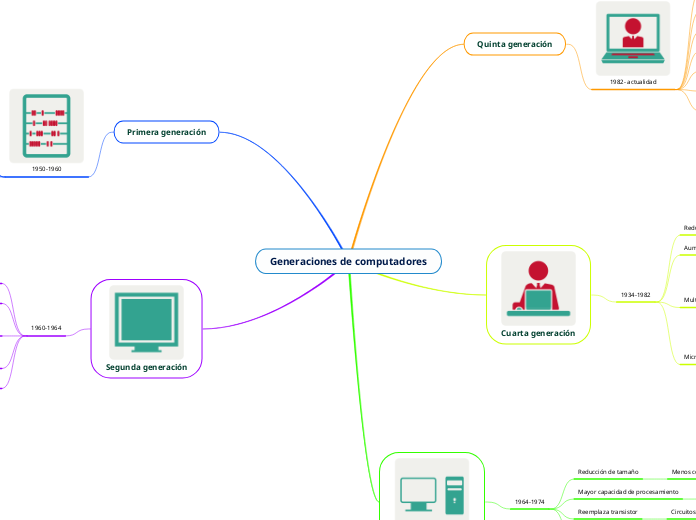 Generaciones de computadores