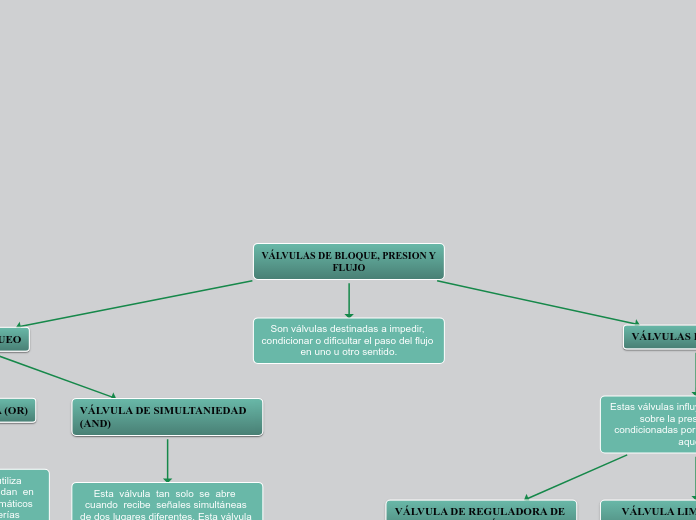 VÁLVULAS DE BLOQUE, PRESION Y FLUJO