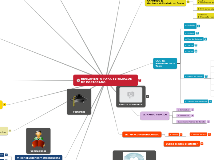 REGLAMENTO PARA TITULACION DE POSTGRADO - Mapa Mental