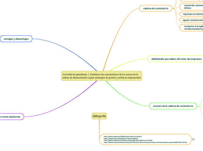 Actividad de aprendizaje 1: Establecer las características de los actores de la
cadena de abastecimiento según estrategias de gestión y políticas empresariales