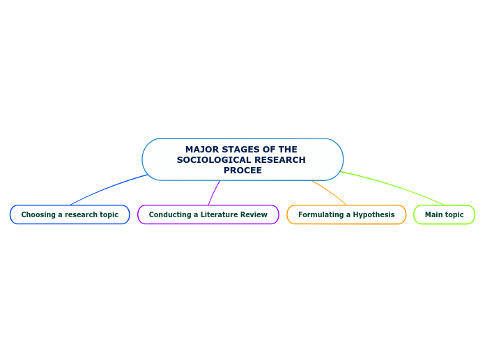 Major stages of the sociological research process