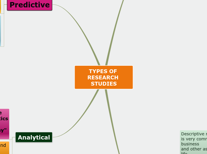 Sample Mind Map