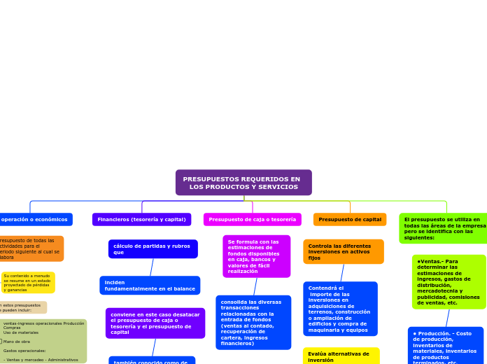 Organigrama arbol mapa conceptual