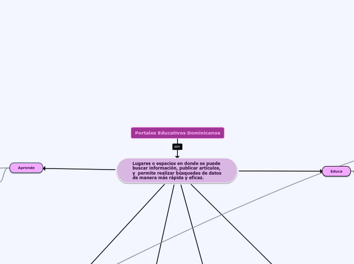 Portales Educativos Dominicanos - Mapa Mental