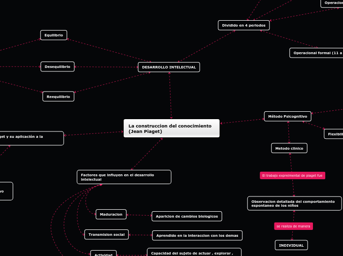 La construccion del conocimiento (Jean ...- Mapa Mental