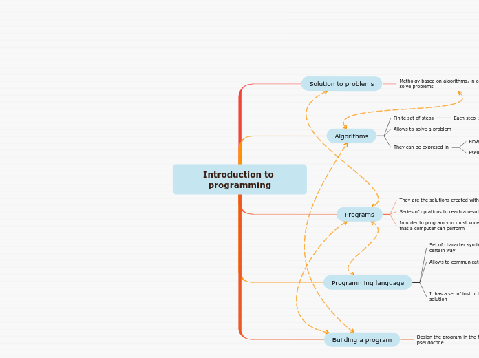 Introduction to programming