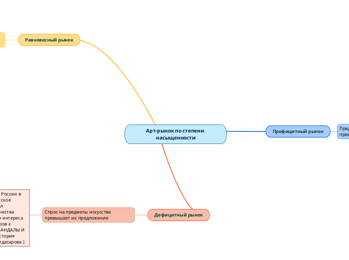 Арт-рынок по степени насыщенност...- Мыслительная карта