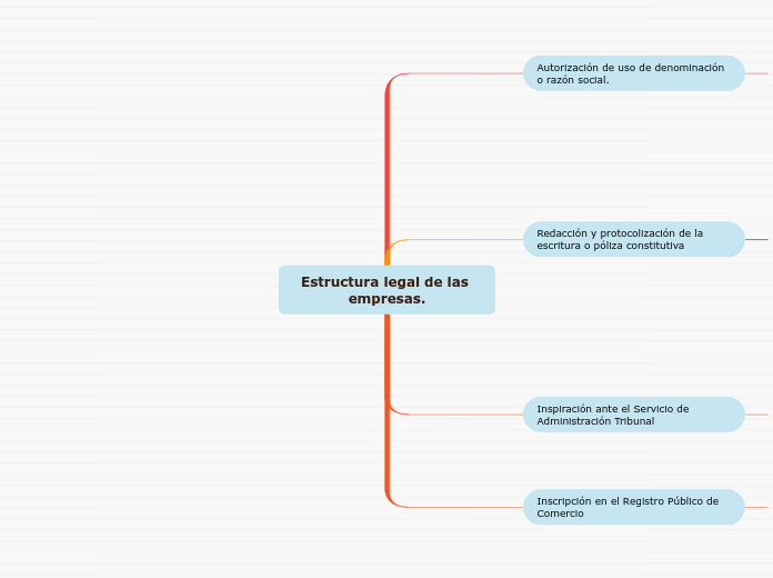 Estructura legal de las empresas.