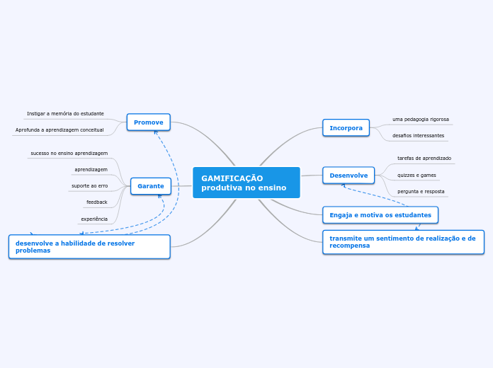 GAMIFICAÇÃO produtiva no ensino - Mapa Mental